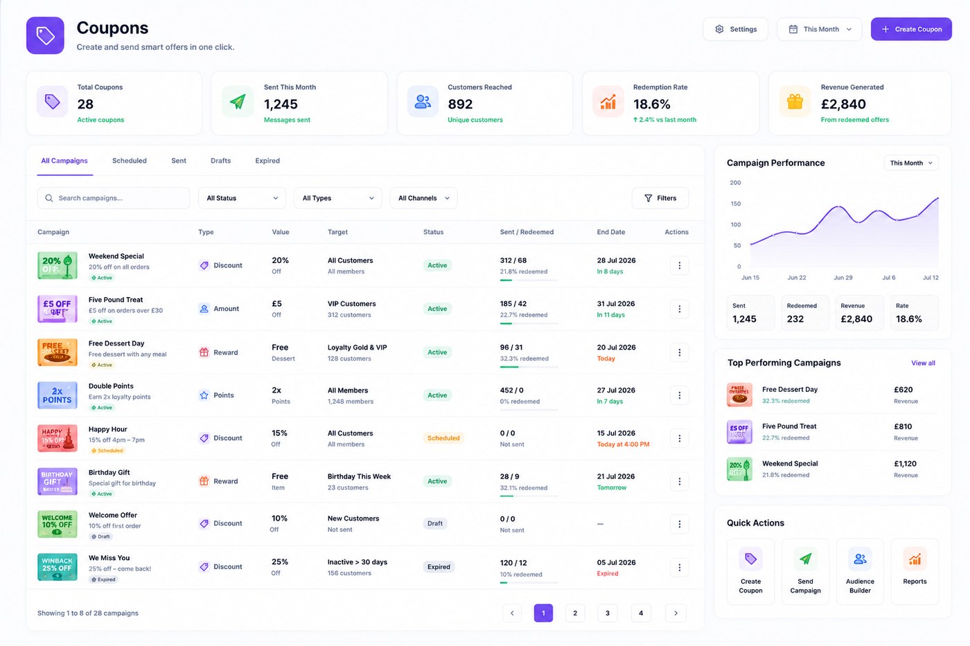Bavelgo Coupons dashboard with campaigns, redemption rate and revenue performance