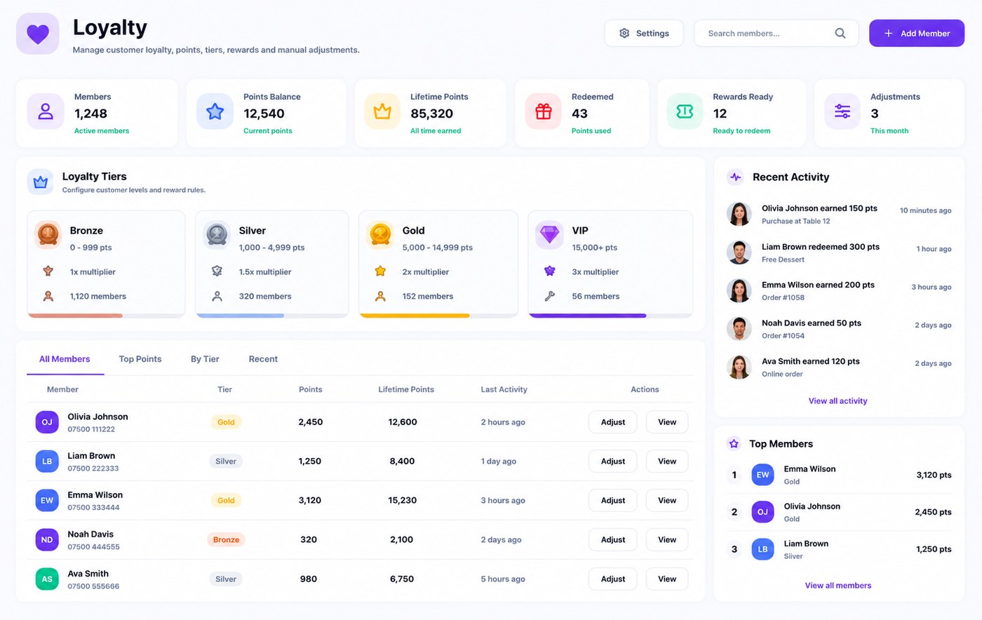 Bavelgo Loyalty dashboard with members, points, reward tiers and recent activity